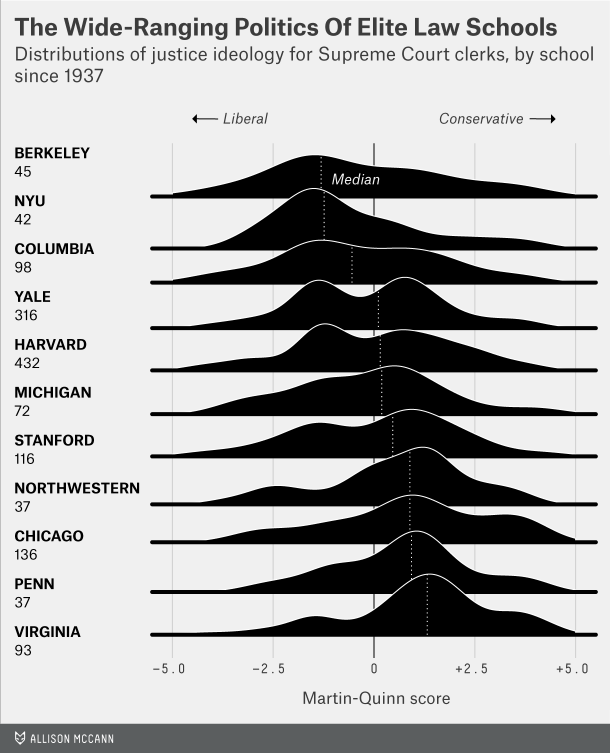 Most liberal supreme outlet court justices